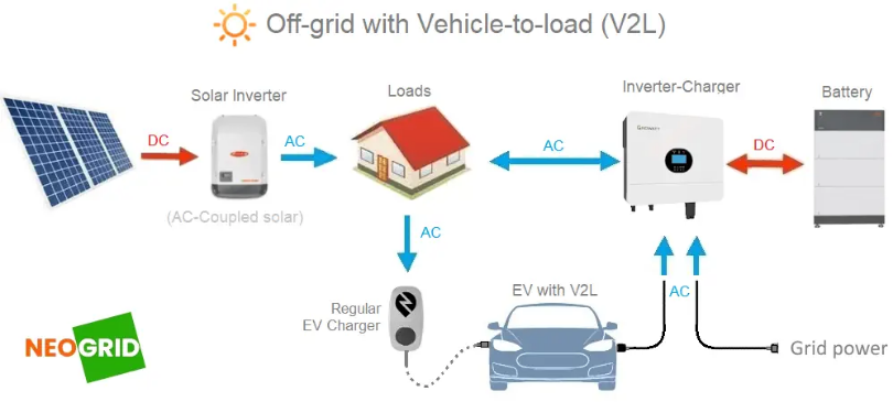 Harnessing the Power of EVs: A First Step toward Off-Grid Living